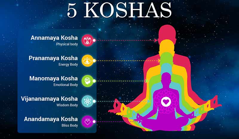 5 Kosha